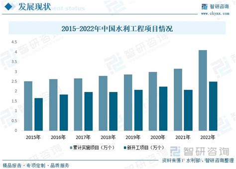 2023年水利工程行业市场概况分析：政策红利持续释放推动行业快速发展财经头条