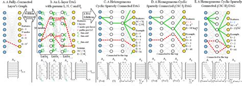 Figure 1 From Cyclic Sparsely Connected Architectures For Compact Deep