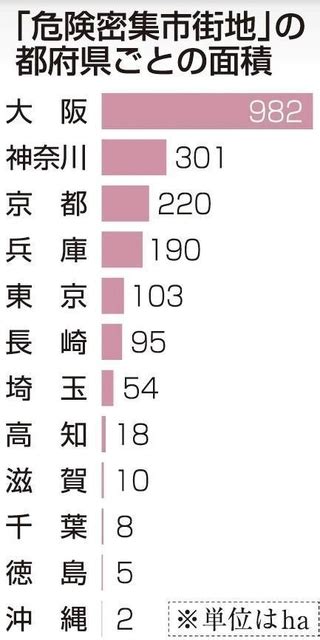 危険密集市街地、神戸の指定区域で8割未解消 地震後に大火災の恐れ 住民高齢化、建て替えや解体困難｜総合｜神戸新聞next