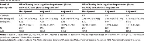 Table From Clinical Interventions In Aging Dovepress Sarcopenia And