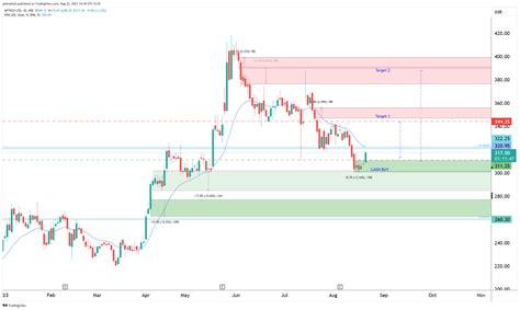 Nse Aptecht Chart Image By Ajitmahuli Tradingview