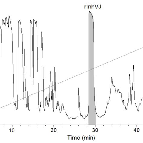 Elution Profile Of Peptides After Brcn Digestion Of Recombinant Ihnvj Download Scientific