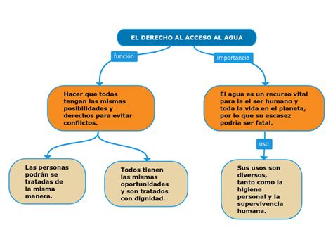 El Derecho Al Acceso Al Agua Mind Map