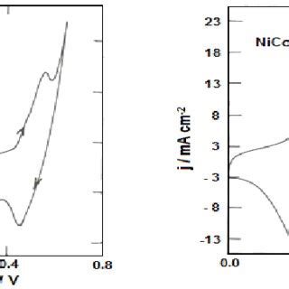 Cyclic Voltammogram Of The Oxide Film Electrode On Ni In M Koh At C