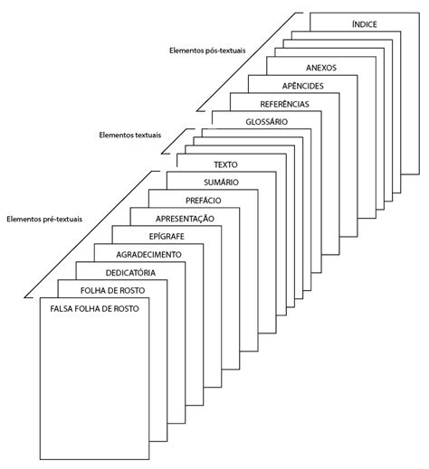 Como a publicação deve ser organizada Estrutura do Livro