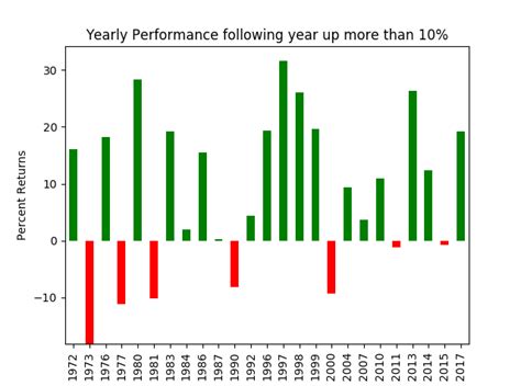 Stock Market Yearly Chart