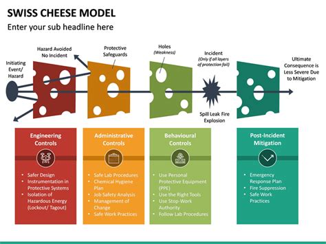 Swiss Cheese Model Ppt