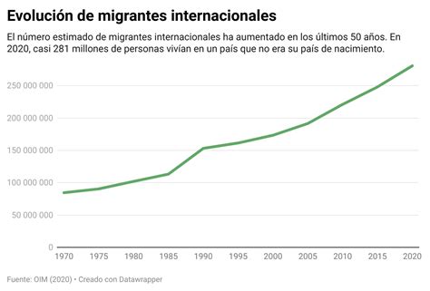 Un Mundo De Migrantes