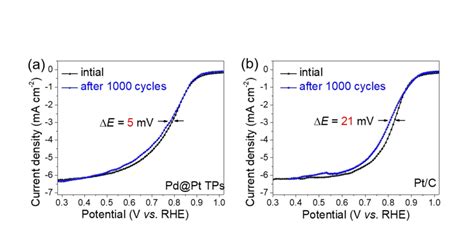 Fig S9 ORR Polarization Curves Of The A Pd Pt TPs And B Pt C