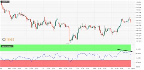 Usd Jpy Technical Analysis Rejected At Bear Rsi Divergence On