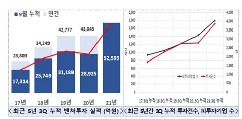 코로나19 위기에도 벤처기업 투자액 5조 돌파역대최초 아웃소싱타임스