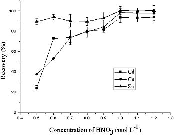 Effect Of Hno Concentration On The Recovery Of Cd Zn And Cu On Fe