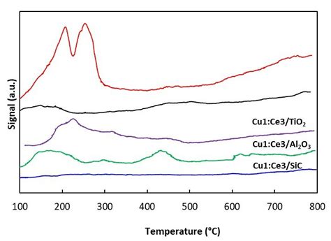 A CO TPD Profiles And B NO TPD Profiles Of Cu1 Ce3 Catalysts