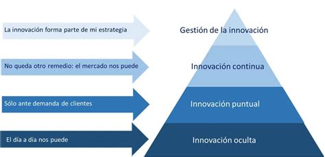 El Proceso De Innovación Cámara De España