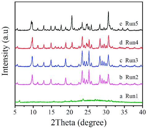 XRD Patterns Of The Samples Synthesized With Different Na2O SiO2 Molar