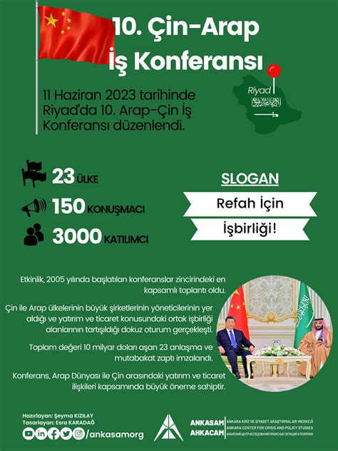 Ankasam İnfografik 10 Çin Arap İş Konferansı — Ankasam Ankara Kriz Ve Siyaset Araştırmaları