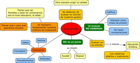 Analizar El Video Introducci N A La Evaluaci N Educativa Para Valorar