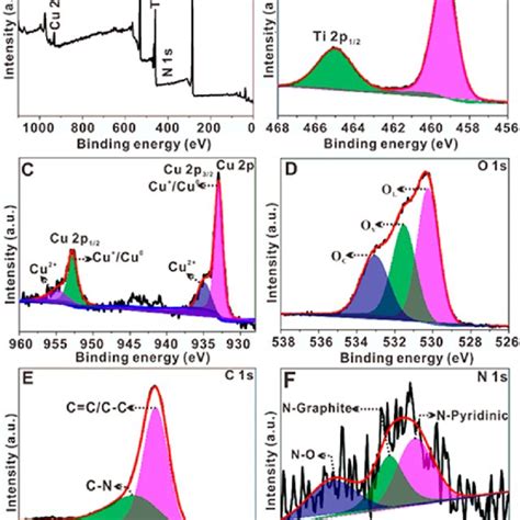 Xps Spectra Of Cu Tio N Doped C A Survey Spectrum And