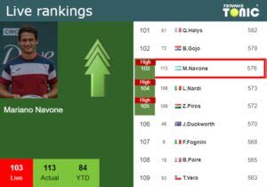 Live Rankings Navone Achieves A New Career High Before Squaring Off