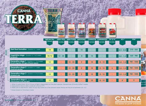 Canna Coco Feed Chart