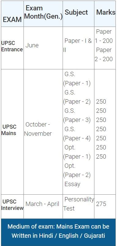 Topic Wise Basic Information Of Upsc Of Posts Like Ias Ips