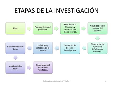 Fases Y Tipos De Investigación Cientifica Ppt