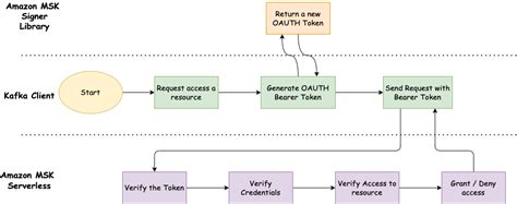 Amazon Msk Serverless Now Helps Kafka Purchasers Written In All