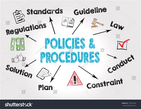 Policies and Procedures Concept Chart