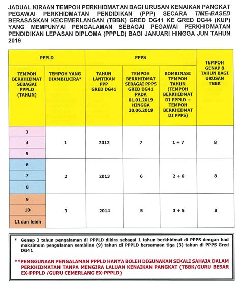 Kenaikan Gaji Gred 44 Ke 48 Jadual Terkini Gaji Minimum Maksimum