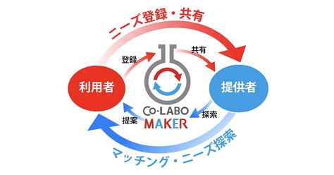 Co Labo Maker、研究開発ニーズ・シーズマッチング機能ローンチに向け、ニーズ登録の募集を開始｜コラボメーカーのプレスリリース