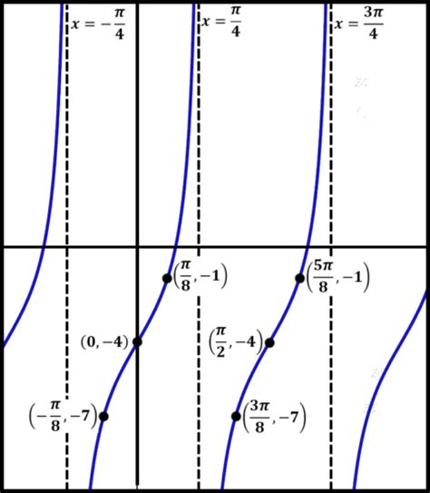 Graphing Trig Functions Tan And Cot