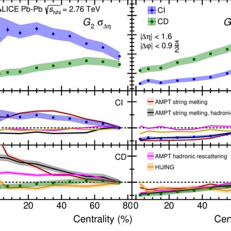 Top Panels Collision Centrality Evolution Of The Longitudinal Left