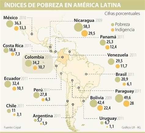 Escuela Taller Fatima La pobreza sigue a la baja en América Latina pero aún afecta a