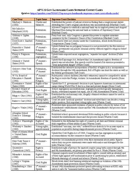 Nanopdf All Important Court Cases AP U GOV LANDMARK CASES SUPREME