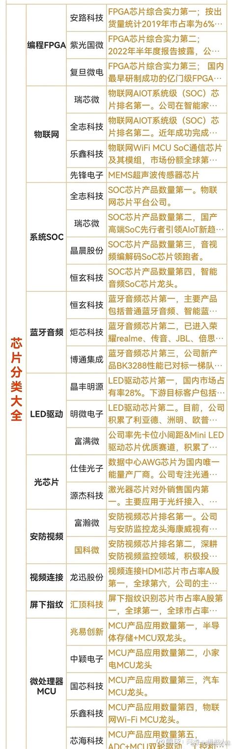 芯片分类大全：系统SOC，蓝牙音频，LED驱动，光芯片等 芯片分类大全：系统SOC，蓝牙音频，LED驱动，光芯片等 - 雪球