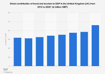 Direct Travel And Tourism GDP Contribution UK 2028 Statista