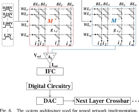 Figure 1 From A Memristor Crossbar Based Computing Engine Optimized For