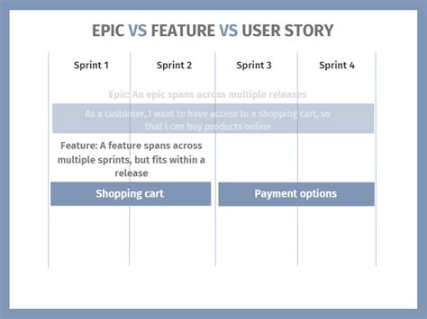 Understanding Epics Features And User Stories Scrum District