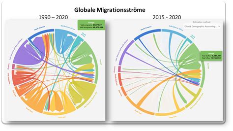 Der Global Migration Data Explorer Ein Neues Instrument Zur