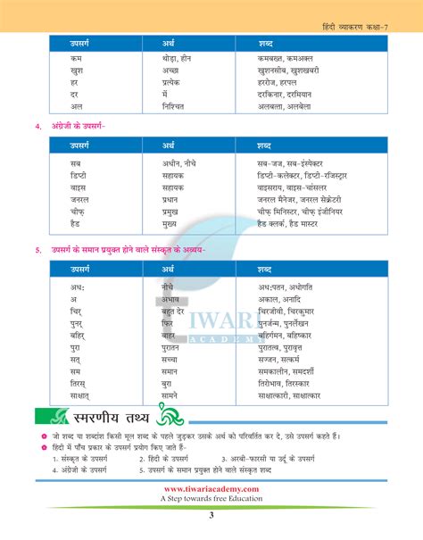 Class Hindi Vyakaran Chapter Shabd Rachana Upsarg