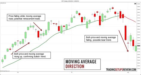 Der Gleitende Durchschnitt Eine Trading Anleitung