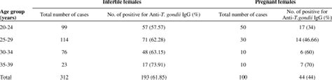 Age Distribution Of Seroprevalence Of Toxoplasmosis In Female Download Table