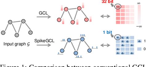 A Graph Is Worth Bit Spikes When Graph Contrastive Learning Meets