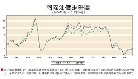 Opec減產 油價將揚 禪天下zencosmos