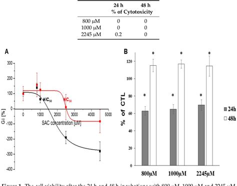 Figure From Effect Of S Allyl L Cysteine On Mcf Cell Line