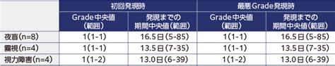 すぐに役立つ ジェセリ投与のtips～投薬のポイントと副作用マネジメント～ 主な副作用への対策 眼障害（夜盲、霧視、視力障害等