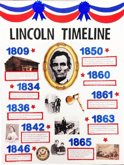 Abraham Lincoln Poster Idea Abraham Lincoln Projects Abraham Lincoln