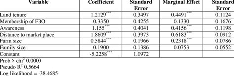 Probit Regression Results Of Factors Influencing Participation Of