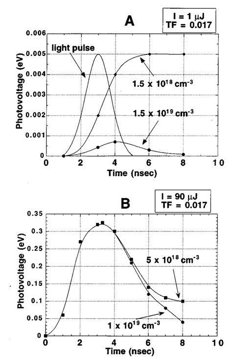 A Temporal Photovoltage Variation For Two Cathodes With Different Download Scientific Diagram