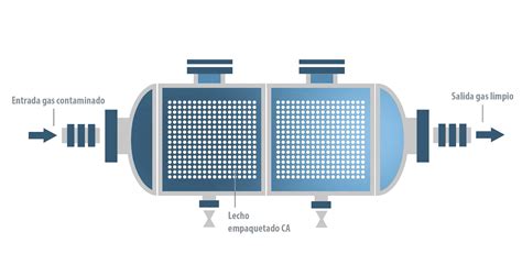 Filtros de carbón activo para el control de COV olores y gases